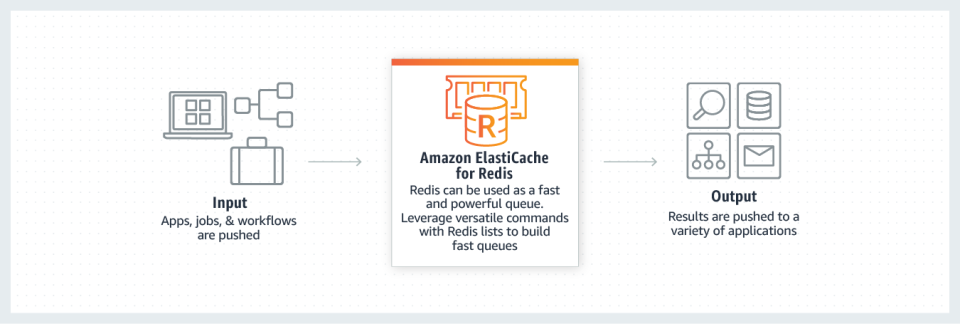 screenshot of Amazon ElastiCache
